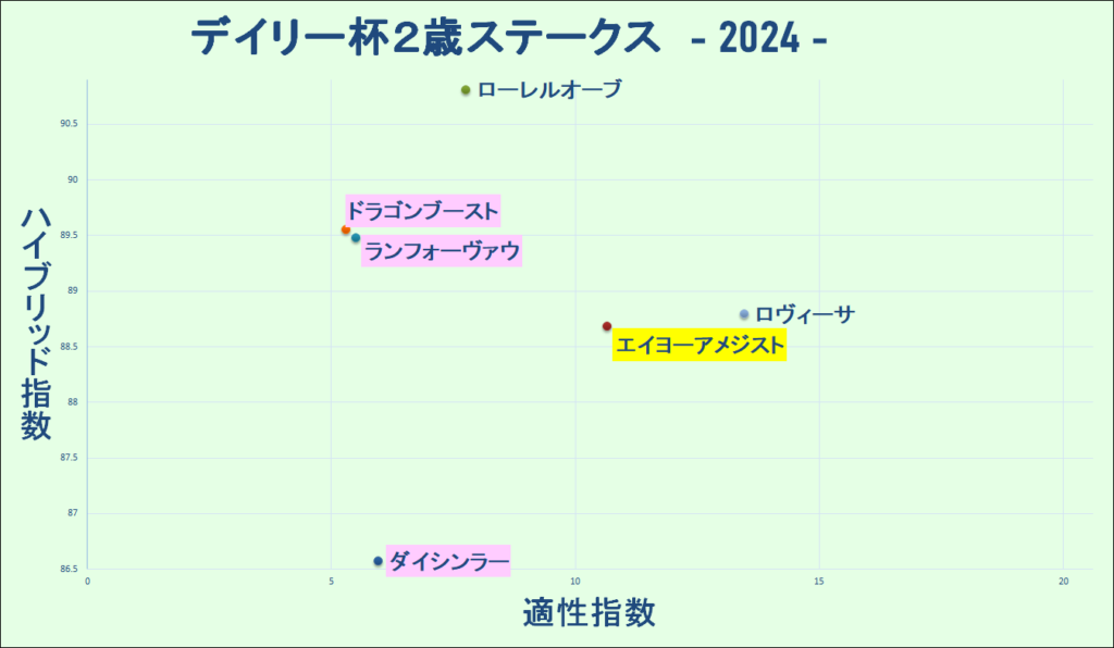 2024　デイリー杯２歳Ｓ　マトリクス　結果